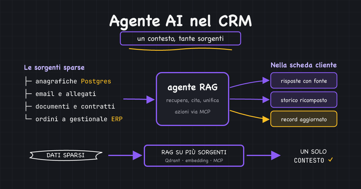Schema su lavagna: anagrafiche, email, documenti e ordini convergono in un agente RAG che aggiorna la scheda cliente