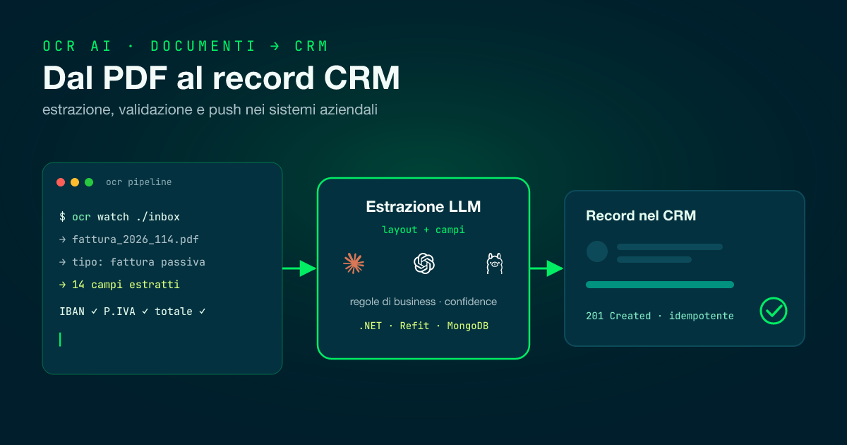Flusso OCR: terminale con i documenti in ingresso, motore di estrazione LLM e record creato nel CRM